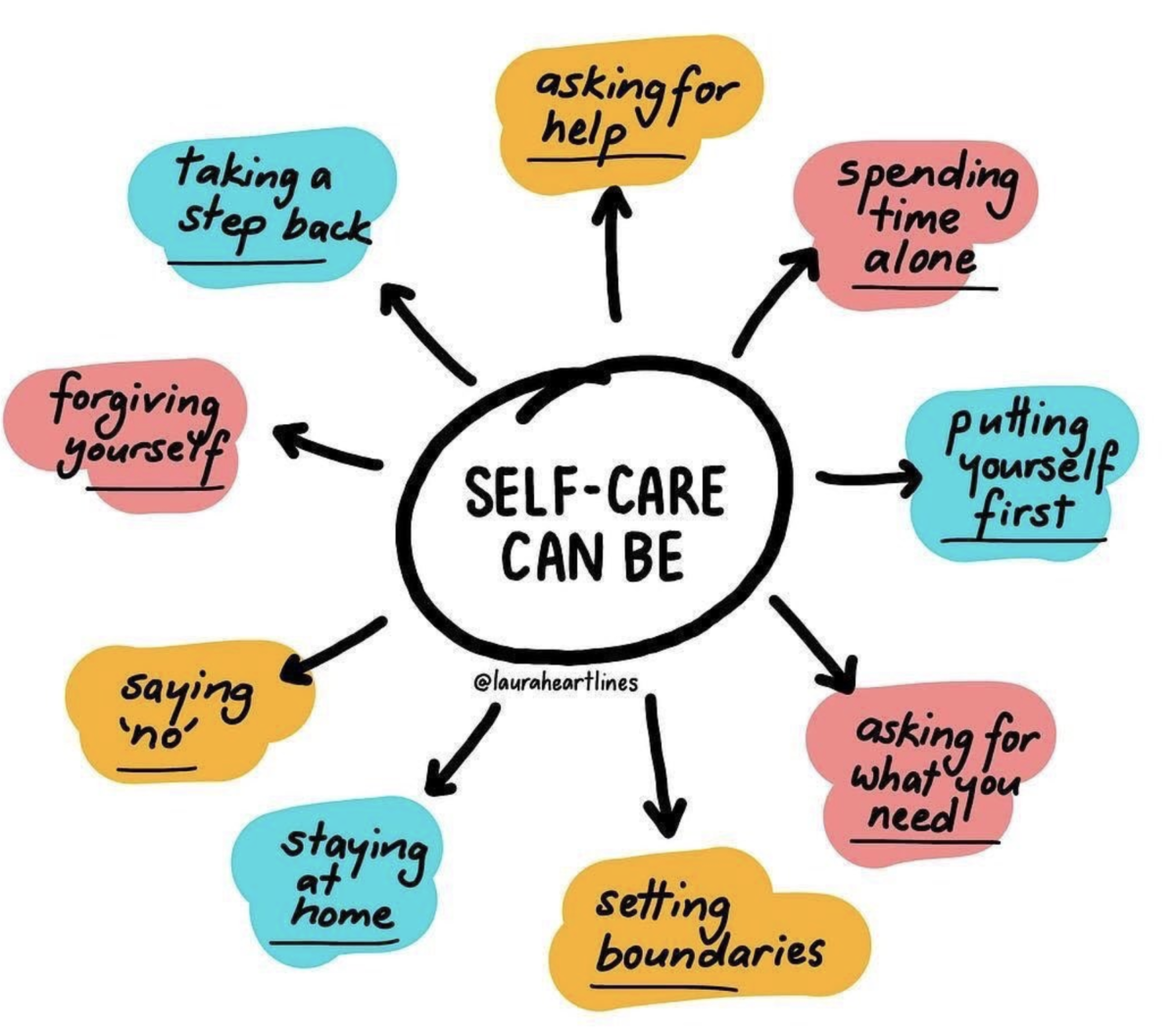 Infographic showing ideas about what self-care can be.